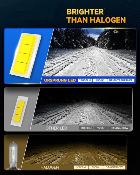 Ursprung 9005 HB3 LED Fog Light Bulbs, 30,000LM, 6500K Cool White (2-Pack)