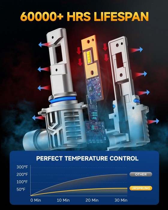 Ursprung 9005 HB3 LED Fog Light Bulbs, 30,000LM, 6500K Cool White (2-Pack)