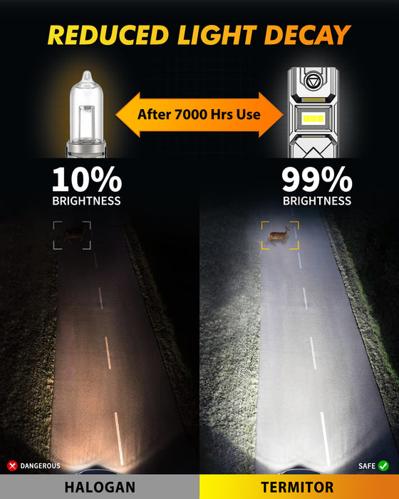 Termitor 2026 H3 LED Fog Light Bulbs, 40K LM Brightness for Fog Lamp, DRL | 60K+ Hrs Lifespan, 10X Better Visibility, No Flickering Error, IP68, 3 Mins Plug N Play, Real 1:1 Mini Size, Pack of 2