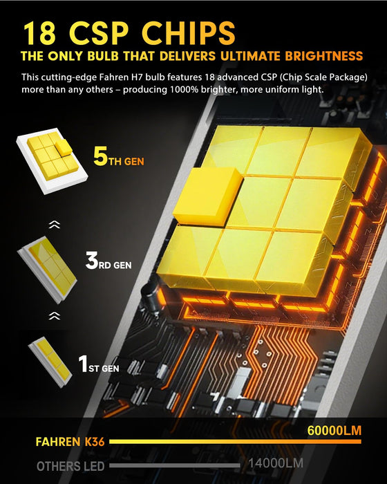 FAHREN 5th-Gen H7 LED Bulb, 60,000LM, 12X Brighter, Mini Size, Plug & Play