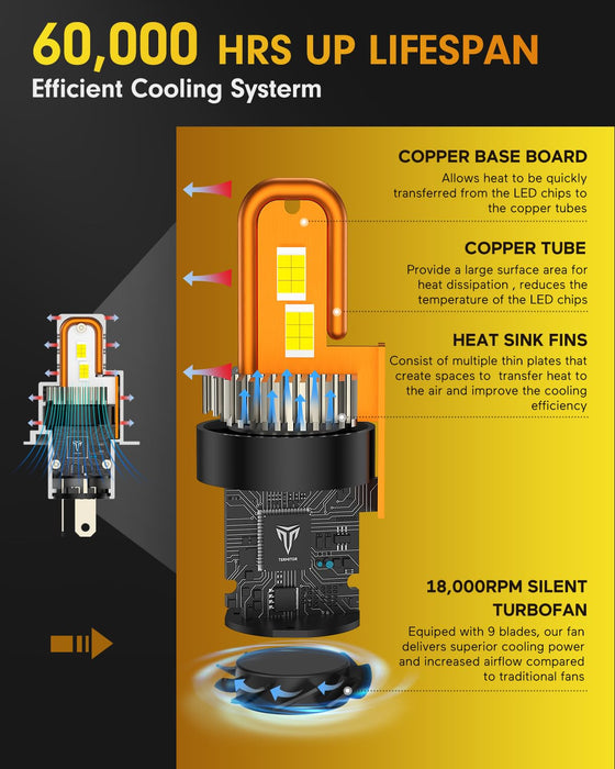 FAHREN H4/9003 Bulbs,𝟔𝟎,𝟎𝟎𝟎𝐋𝐌(𝟏,𝟎𝟎𝟎%) 𝟏𝟎𝐗 Brighter 6500K Cool White